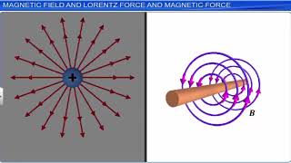 MOVING CHARGE AND MAGNETISM XII 26J3