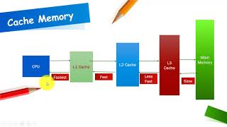 CPU cache Memory in Computer Architecture explained | L1 , L2 , L3 cache explained #cachememory