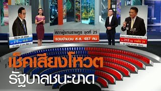 เช็คเสียงโหวต รัฐบาลชนะขาด | 27 พ.ค. 63 | TNN ข่าวค่ำ