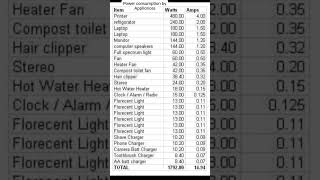 Electrical Appliances Power Consumption | power consumption chart