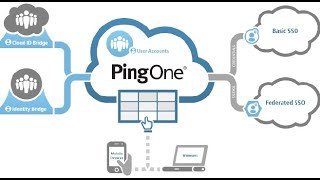 PingOne SAML Application Setup: Full Tutorial & Authentication Flow Explained