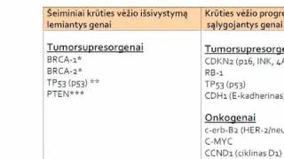 Krūties vėžio paveldimumas