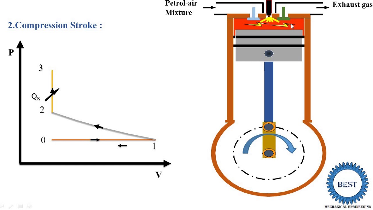 4 Stroke Engine Cycle Animation