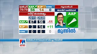 പ്രധാനപ്പെട്ട മേഖലകളില്‍ പൊരിഞ്ഞപോരാട്ടം ; ആംആദ്മി മുന്നേറ്റം തുടരുന്നു  | Delhi Election Results