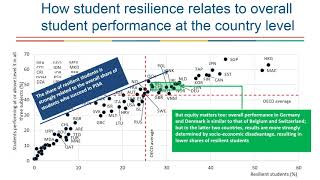 Academic Resilience: What Schools and Countries do to Help Disadvantaged Students Succeed in PISA