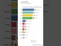 Bar chart race animation