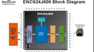 ENC624J600 - 10/100 Base-TX Stand Alone Ethernet Controller Overview (2 of 2)