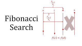 Fibonacci Search