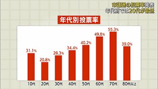 ２０代の投票率２０％、７０代は５５％　静岡市議選