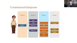 Conversation with MPN Specialists: MPN Symptom Burden Management