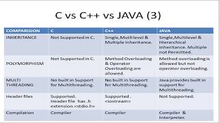 15 Difference between C, C++ & Java | C VS C++ Vs JAVA - Tutorial 3