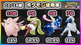 【ポケモンユナイト】念願のあのキャラが復帰！？上位ランカー100人のポケモン使用率ランキング！《ポケモンUNITE》《ポケモンUNITE》