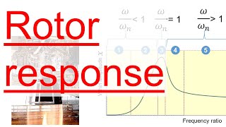 Part 8 - Rotor Response based on Jeffcott Rotor in rotating equipment