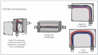 Canadian Electrical Code / CEC Rule 12-3036 (Pull Box or Junction Box Sizes for #4 AWG and larger)