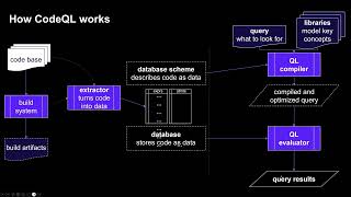 Adding Security to DevOps using CodeQL