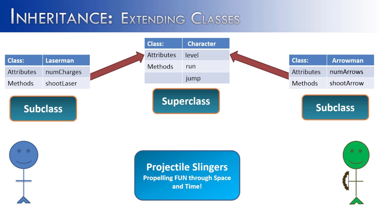 Inheritance Part 2: Extending Classes (Java) - YouTube