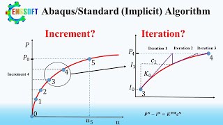 How Abaqus/standard (implicit) algorithm works