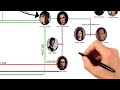 The Complete Stars Wars Family Tree (Canon & Legends)