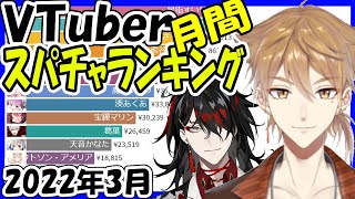 月間スパチャ収益ランキング【2022年3月】Virtual YouTuber Super Chat Ranking【投げ銭】VoxAkuma50万人 伏見ガク3D 博衣こより生誕祭