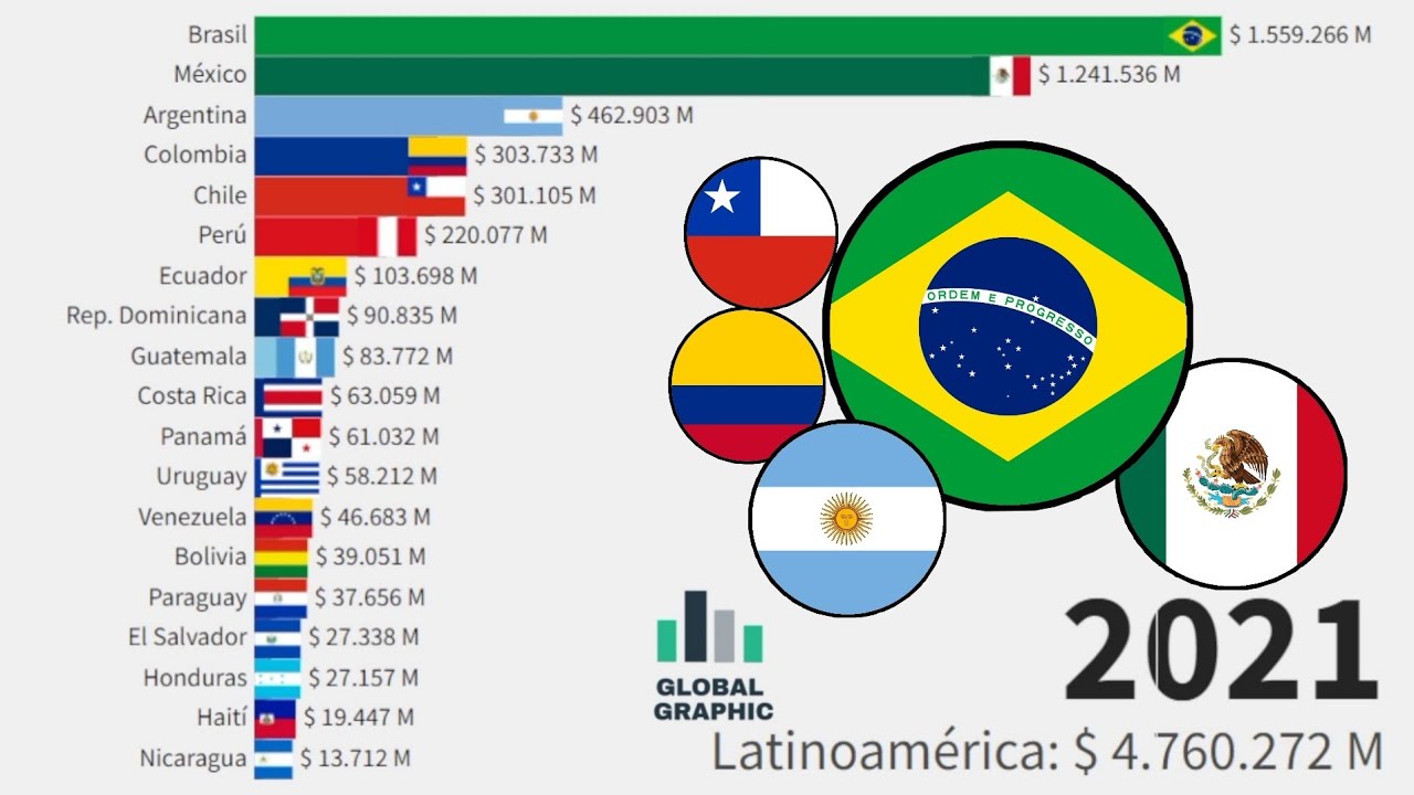 Pib De Paises Latinoamericanos 2024 - Otha Tressa