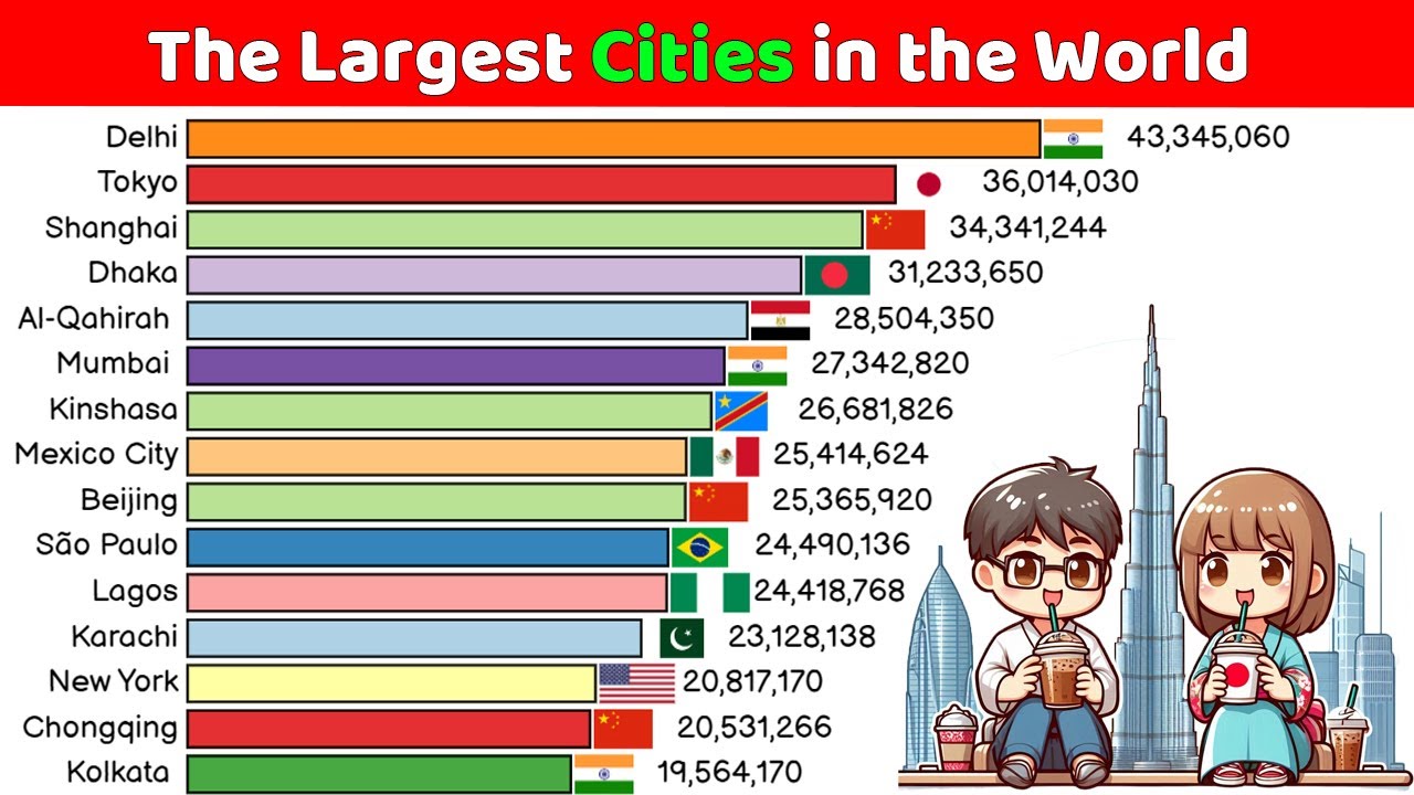 The Largest Cities In The World (1950-2035) - YouTube