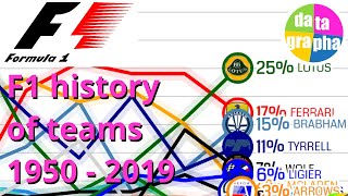 History of Formula 1: Constructor's Championship visualization 1950 - 2019