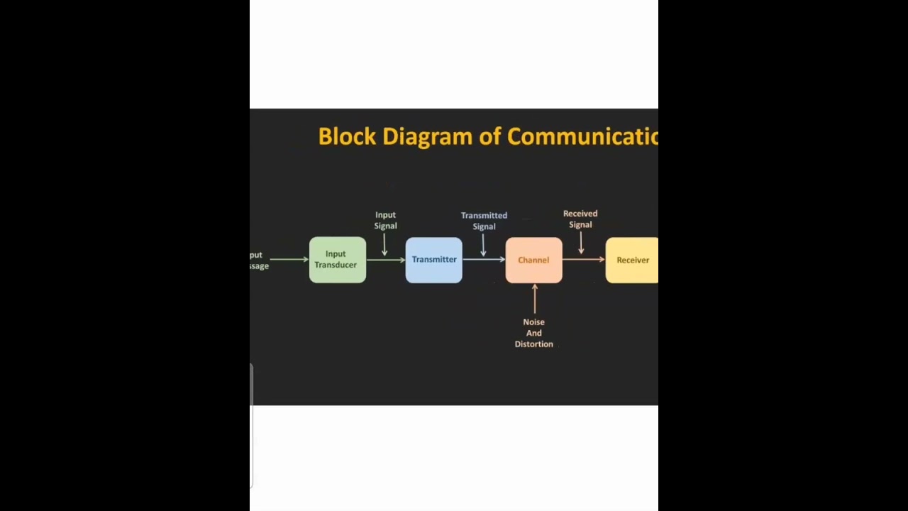 BLOCK DIAGRAM OF ANALOG COMMUNICATION SYSTEM - YouTube