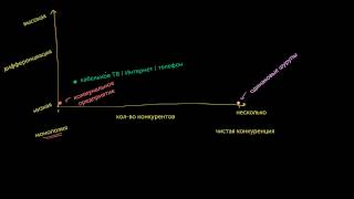 Олигополии и монополистическая конкуренция