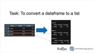 How to convert a data frame to a list using the split function in R?