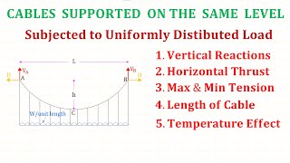 Cables supported on the same level subjected to Uniformly Distributed Load ( UDL )