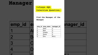 Find the Manager of the Manager in SQL | Infosys Interview Question #infosysinterview #sqlinterview