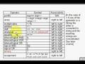 Java Tutorial 2.15 Operators Part 15/15 - summary table