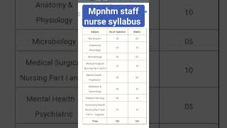 MPNHM staff nurse syllabus #staffnurse #medicalexam #aiims #study #nursevacancy #examdate #trending