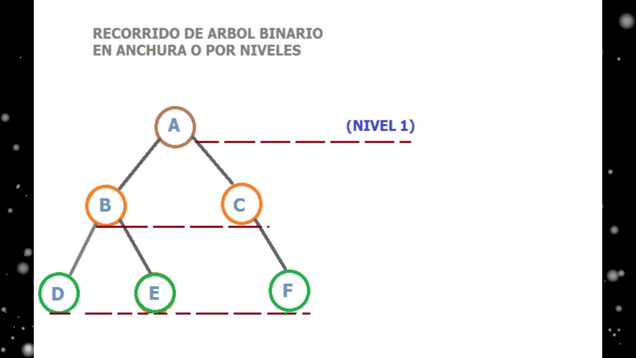 Arboles Binarios(Terminologia, Aplicaciones Y Recorridos) - YouTube