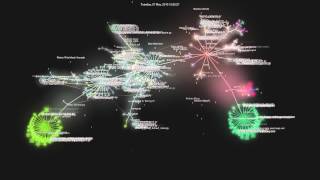 Openstack/Nova - Development Visualization