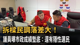 罷樑破五成不同意！議員曝市政成績墊底：還有隱性選民－民視新聞