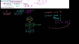 01 Python programming 09 Flowchart for the factorial program