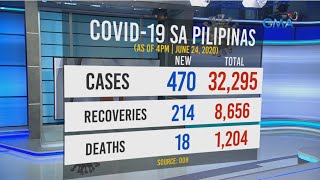 24 Oras: 32,295 na ang mga nagpositibo sa COVID-19 sa bansa