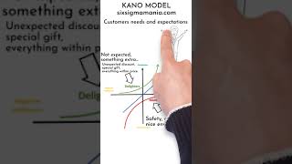 Kano model explained  #shorts