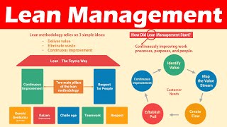 Introduction to Lean Management (Definition, Lean Principles & Benefits)