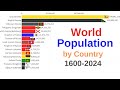 World Population by Country | 1600-2024 | The Fastest Growing Countries