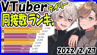 【Vtuber】同時接続数ランキング(日別) 2022年2月27日【ランキング】ChroNoiR 3DLIVE