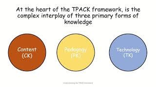 Understanding the TPACK