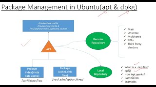 Package Management in Ubuntu Linux(apt & dpkg) - Part1