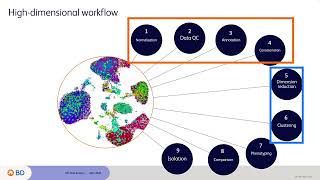 Using Phenograph, UMAP and ViolinBox for high parameter data analysis Apr 3, 2025 with Joshua Luth