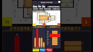 23년05월12일 기준 성남시 분당구 봇들2단지이지더원 전용면적 84타입 32평형 아파트 네이버부동산 아파트 급매물 정보