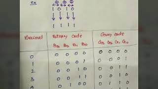 Binary to Gray or 8421 to Gray Code conversion in Tamil
