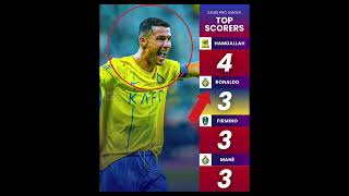 TOP SCORERS #football#messi#ronaldo#mbappe#neymar#viral#shorts#cr7#goat#soccer#haaland