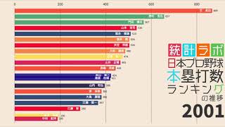 【プロ野球】本塁打数ランキングの推移 (1953〜2019)