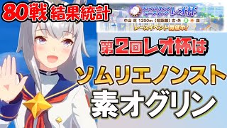 【ウマ娘】第2回レオ杯80戦結果まとめ 差しでも先行でも圧倒的勝率のオグリン＝笠松競馬場は短距離コースだから【ウマ娘プリティーダービー実況攻略動画】